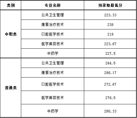  四川中醫(yī)藥高等?？茖W校2019年單招各專業(yè)分數(shù)線