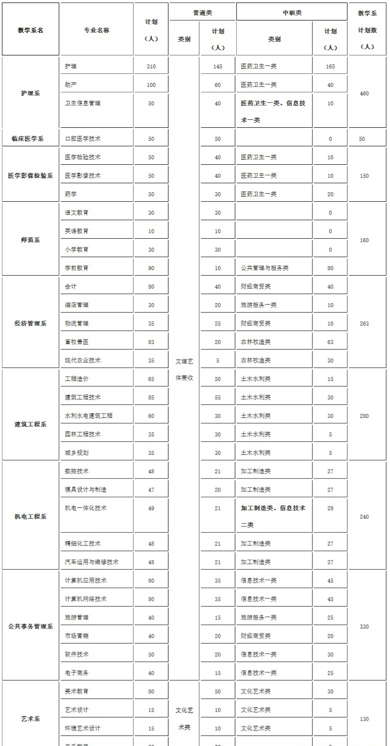 2019年達(dá)州職業(yè)技術(shù)學(xué)院單獨招生簡章