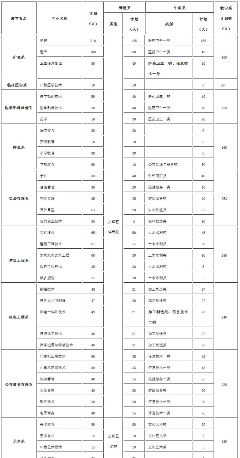  2019年達州職業(yè)技術(shù)學(xué)院單獨招生專業(yè)和計劃