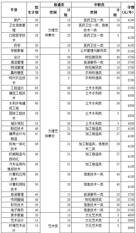 達(dá)州職業(yè)技術(shù)學(xué)院2019年單招專業(yè)和計(jì)劃有哪些？