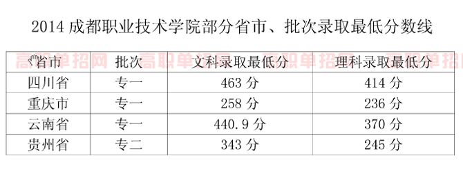 2019年成都職業(yè)技術(shù)學(xué)院部分省份最低錄取分?jǐn)?shù)線(xiàn)