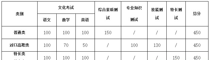  四川職業(yè)技術(shù)學(xué)院2019年單招簡章