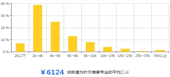 針灸推拿專業(yè)