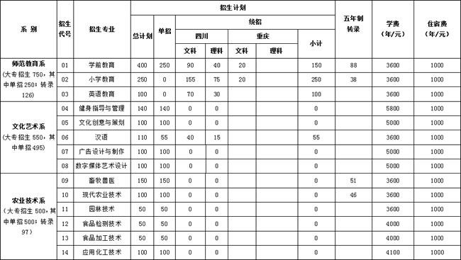 眉山職業(yè)技術(shù)學(xué)院2020年高職專科（含單招）擬招生專業(yè)計(jì)劃一覽表（1）