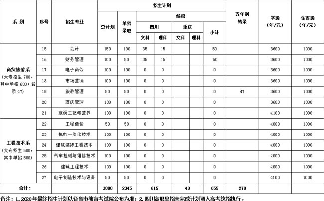 眉山職業(yè)技術(shù)學(xué)院2020年高職?？疲ê瑔握校M招生專業(yè)計(jì)劃一覽表（2）