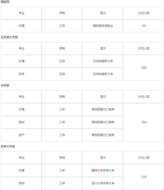 眉山衛(wèi)生學(xué)校2020年招生計(jì)劃