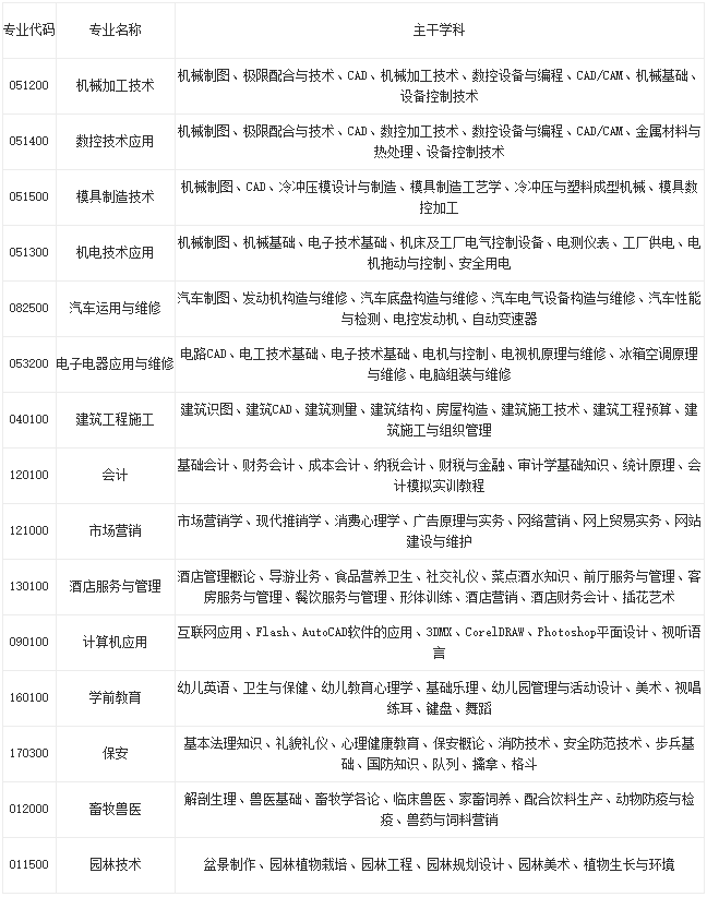 自貢職業技術學校2020年招生專業