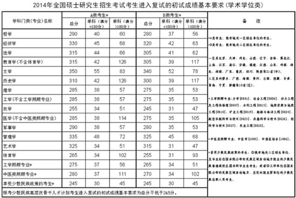 2014年碩士研究生入學考試初試成績國家線公布