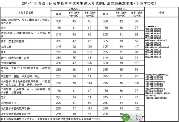 2014年碩士研究生入學考試初試成績國家線公布