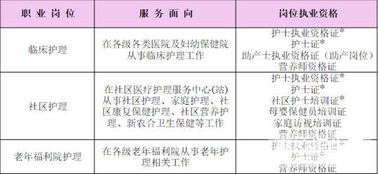 護理專業(yè)職位分析