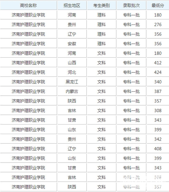  濟南護理職業(yè)學(xué)院成都校區(qū)2020招生錄取分數(shù)線