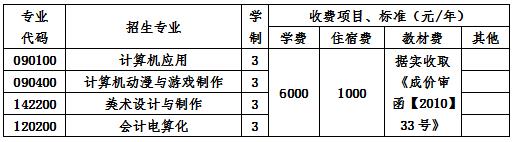 四川托普計算機職業(yè)學校收費標準