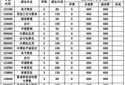  2020年四川省商務(wù)學(xué)校各專業(yè)學(xué)費(fèi)一年多少錢