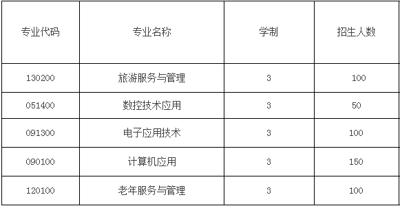  成都青華職業(yè)學校三年制中專招生計劃及報讀條件