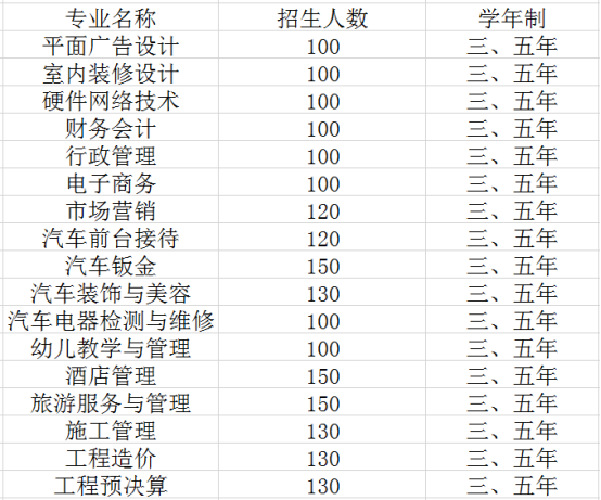 成都指南針職業(yè)技術(shù)學(xué)校2020招生計劃