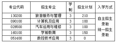 2020年成都市中山職業(yè)技術學校招生計劃