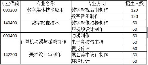 成都廣信數(shù)字技術(shù)職業(yè)學(xué)校招生計(jì)劃表