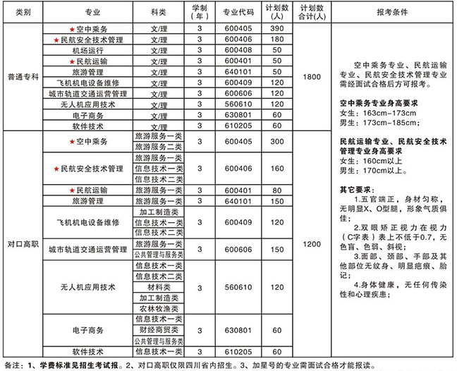 天府新區(qū)航空旅游職業(yè)學(xué)院招生計劃