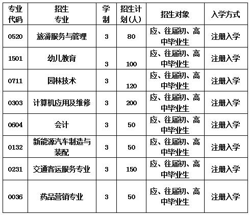 2020年成都信息技術(shù)學(xué)校招生計(jì)劃表