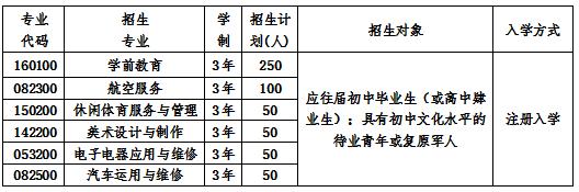  2020年四川省弘博中等專業(yè)學(xué)校招生計劃