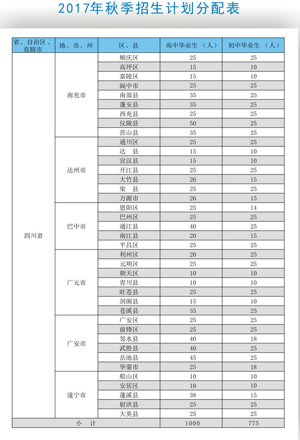 南充技師學院開設專業(yè)