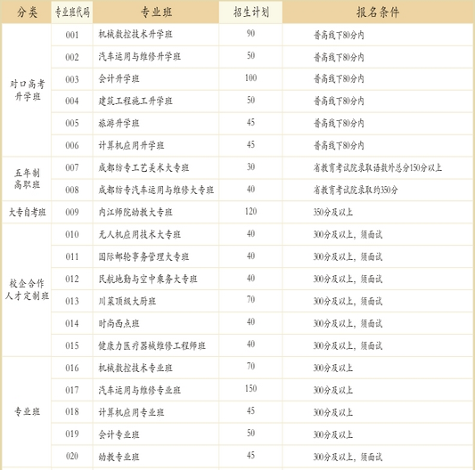 四川省郫縣友愛職業(yè)技術(shù)學(xué)校開設(shè)哪些專業(yè)？