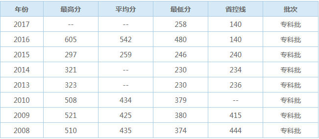  重慶三峽醫(yī)藥高等?？茖W(xué)校的歷年來(lái)的報(bào)考分?jǐn)?shù)線