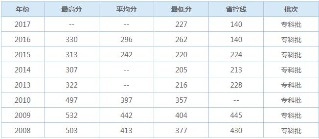  重慶三峽醫(yī)藥高等?？茖W(xué)校的歷年來(lái)的報(bào)考分?jǐn)?shù)線