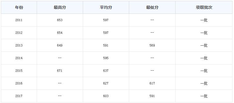  2020年重慶大學各專業的錄取分數線