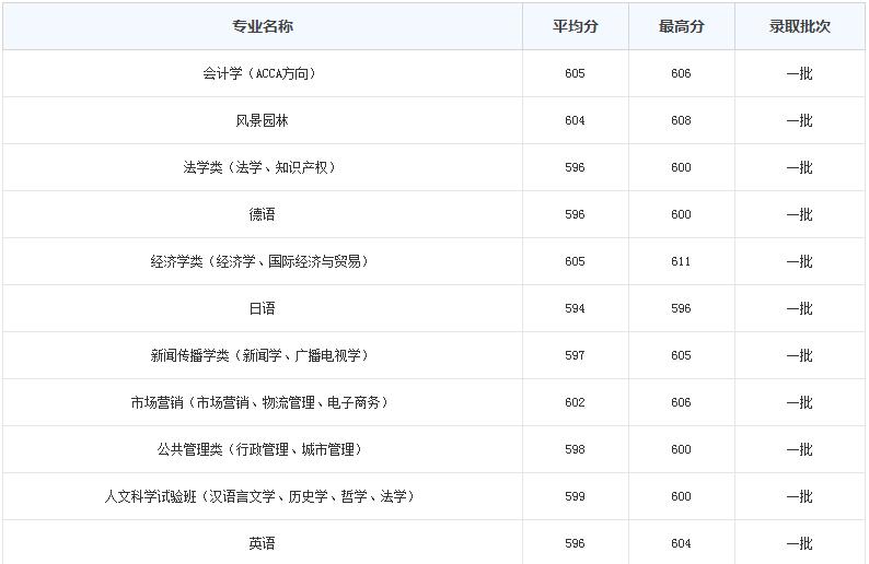  2020年重慶大學各專業的錄取分數線