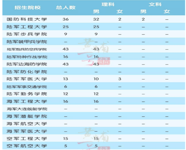 2020年云南軍校招生報考條件招生計劃人數(shù),云南軍校招生院校名單