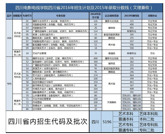 2020年四川電影電視學(xué)院招生計劃錄取人數(shù)及招生專業(yè)目錄(文科 理科)