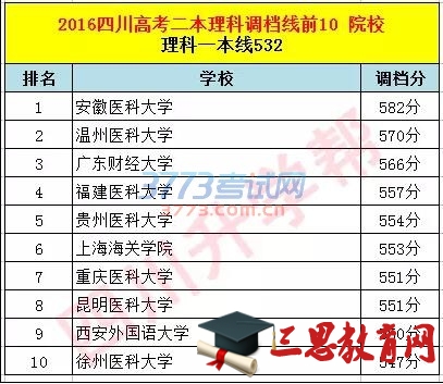 2020年四川二本院校調(diào)檔線公布排名前10的院校