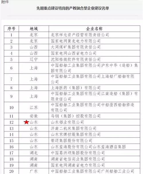 山東鋁業有限公司被教育部評為“產教融合型企業”