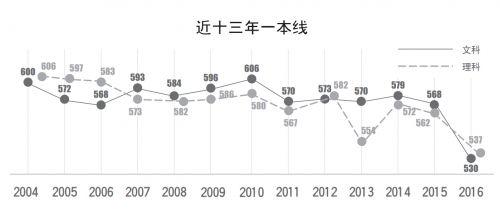 山東高考一本分數(shù)線創(chuàng)新低