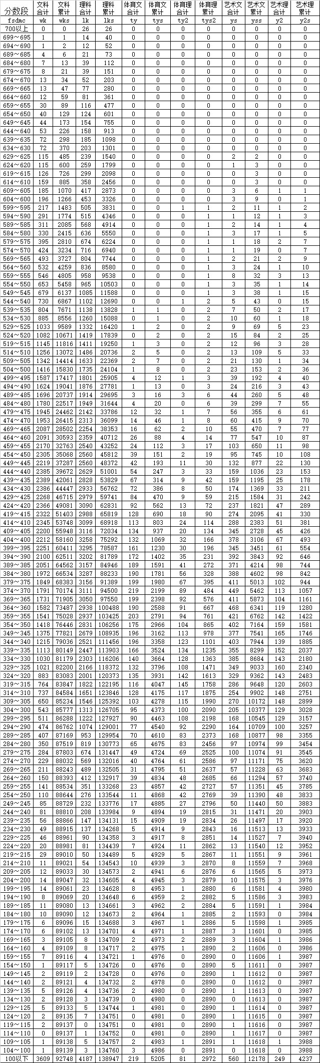 2015年云南高考體育（文科）成績分?jǐn)?shù)段表