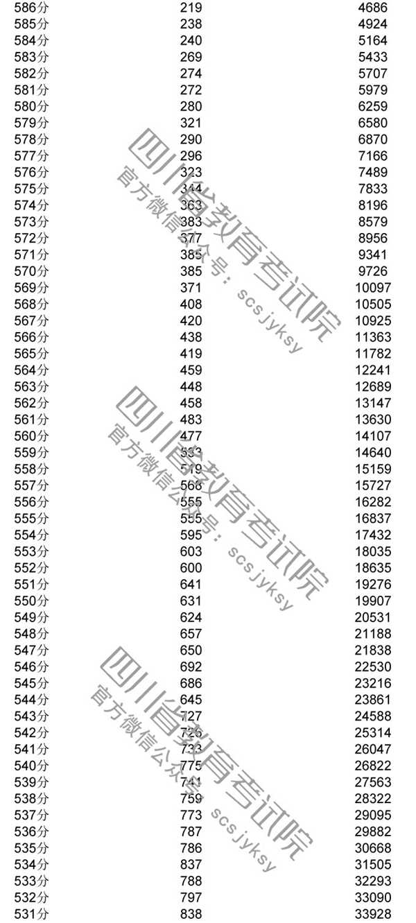 2020年四川一分一段表及個人高考成績排名查詢