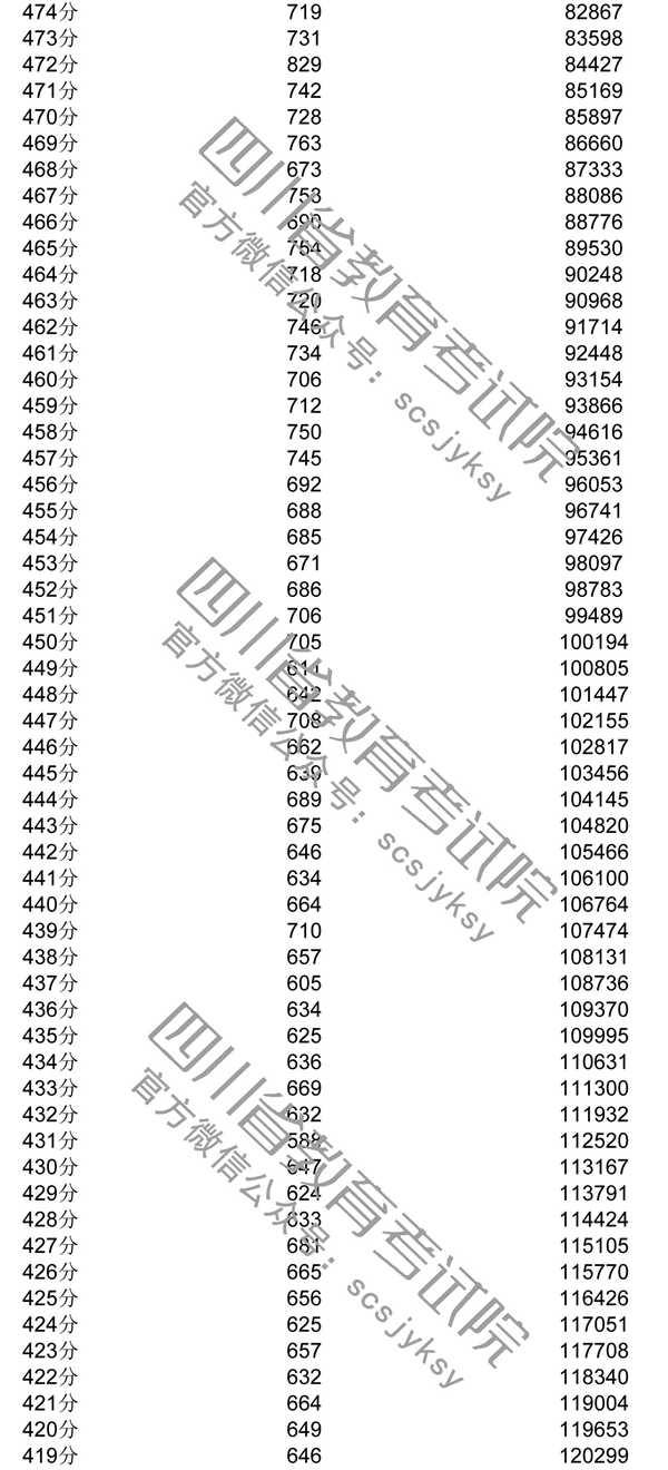 2020年四川一分一段表及個人高考成績排名查詢