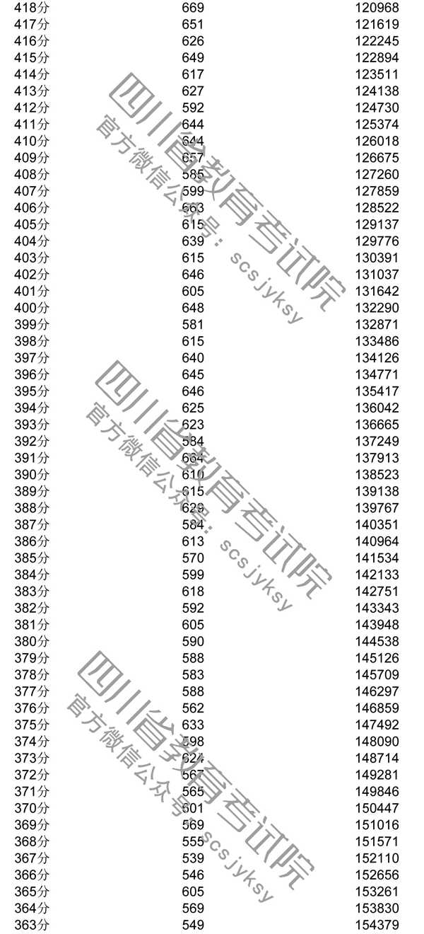2020年四川一分一段表及個人高考成績排名查詢