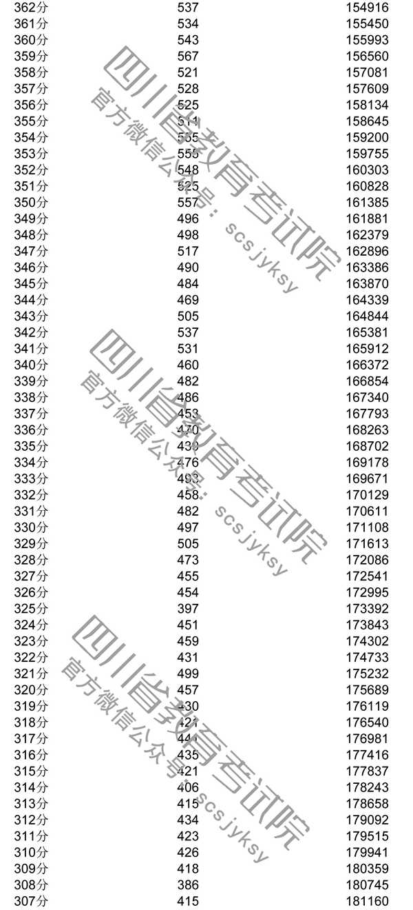 2020年四川一分一段表及個人高考成績排名查詢