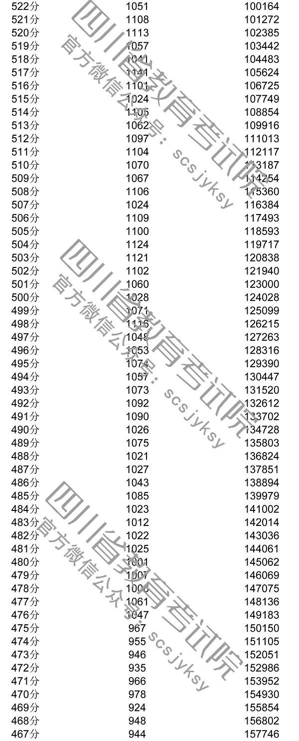 2020年四川一分一段表及個人高考成績排名查詢