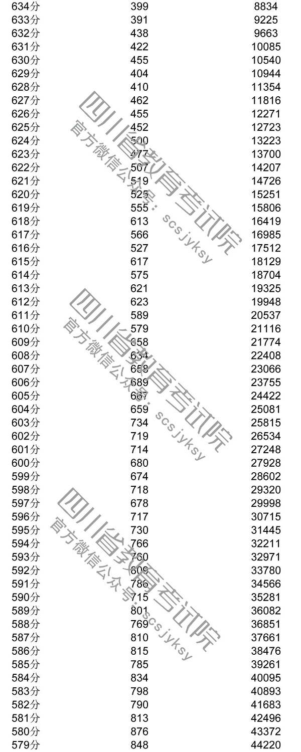 2020年四川一分一段表及個人高考成績排名查詢
