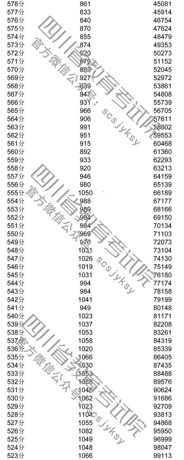 2020年四川一分一段表及個人高考成績排名查詢