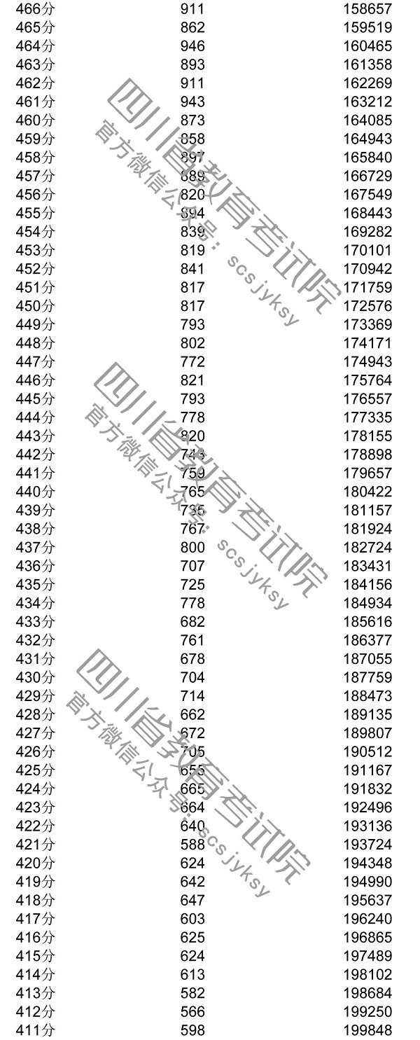 2020年四川一分一段表及個人高考成績排名查詢