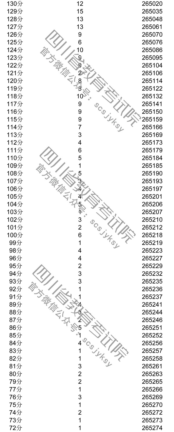 2020年四川一分一段表及個人高考成績排名查詢