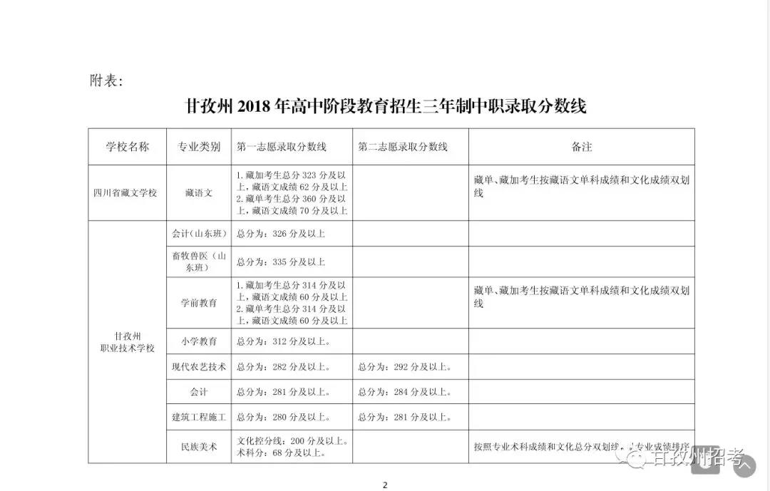 2020年四川甘孜中考分數線公布,各高中錄取分數線和時間