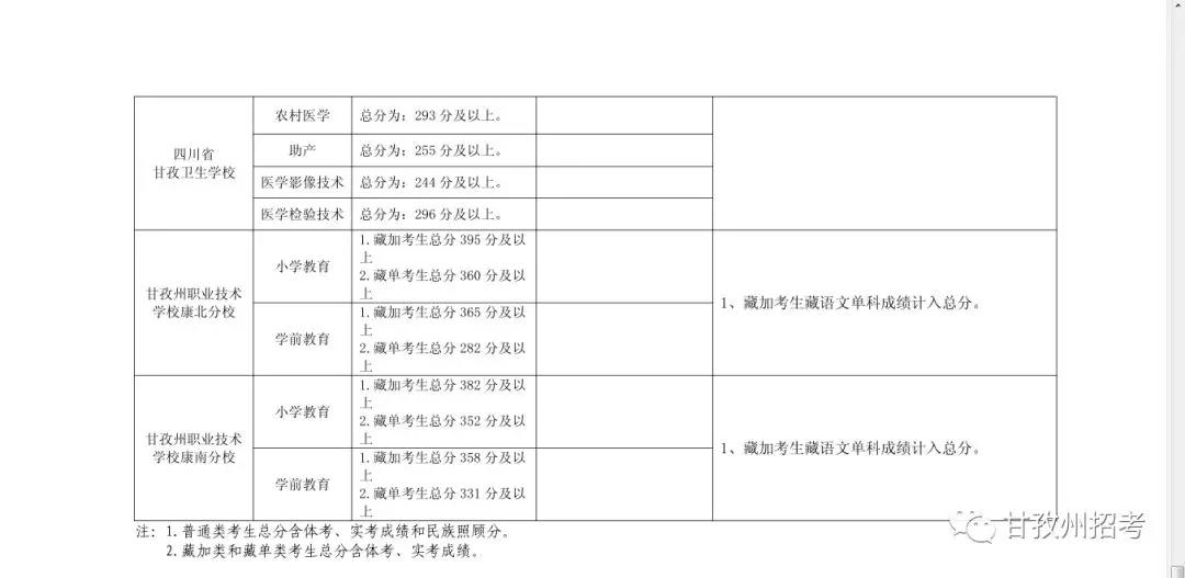 2020年四川甘孜中考分數線公布,各高中錄取分數線和時間