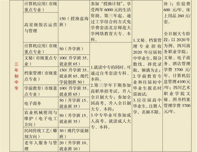  四川省檔案學(xué)校2020年開(kāi)設(shè)哪些專(zhuān)業(yè)？