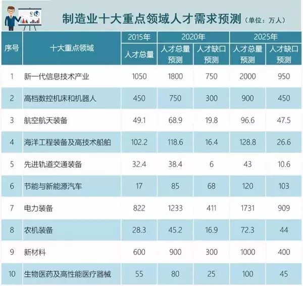 中國制造2025”需要什么樣技能人才？