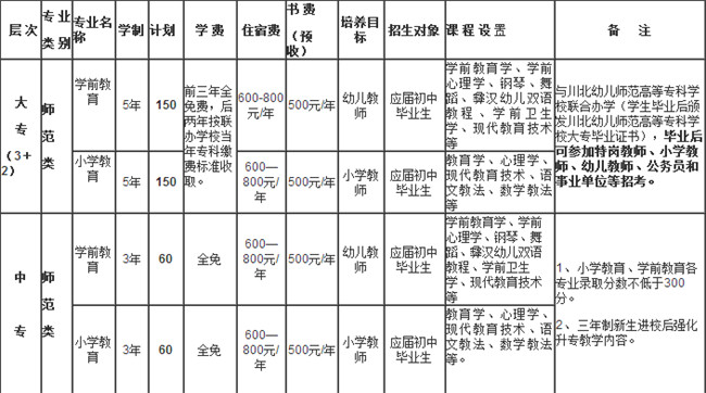 四川省彝文學(xué)校開設(shè)哪些專業(yè)？